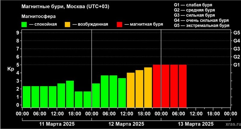 ����� ������� ��������� ����� �� ��������� 500-600 �� � ������� - � ���� ���������� ������������